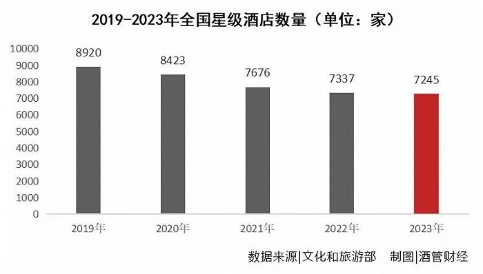 勃朗酒店觀：5年流失近2000家  酒店為啥不評(píng)星了？